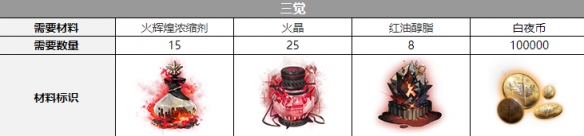 《白夜极光》比比比约恩觉醒材料一览 《白夜极光》比比比约恩觉醒材料一览