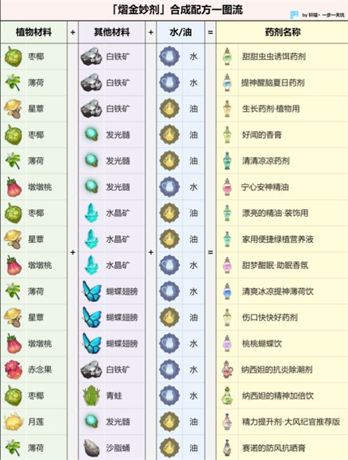 《原神》熠金妙剂药剂合成配方大全