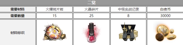 《白夜极光》钱德拉觉醒材料一览 《白夜极光》钱德拉觉醒材料一览