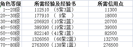 《崩坏星穹铁道》升80级所需经验介绍