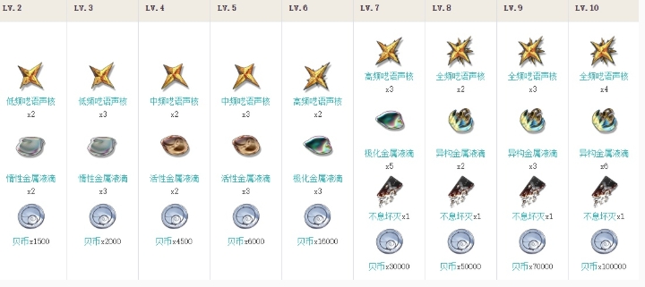 《鸣潮》漂泊者突破素材一览 《鸣潮》漂泊者突破素材一览