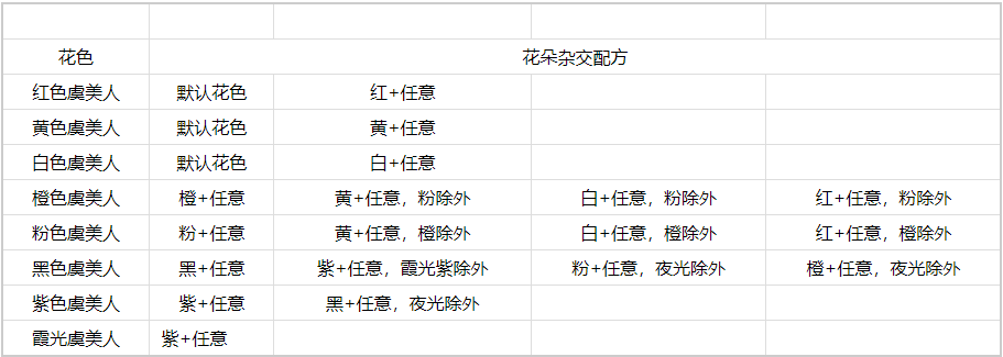 《心动小镇》虞美人杂交技巧 《心动小镇》虞美人杂交技巧介绍