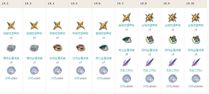 《鸣潮》漂泊者突破素材一览 《鸣潮》漂泊者突破素材一览